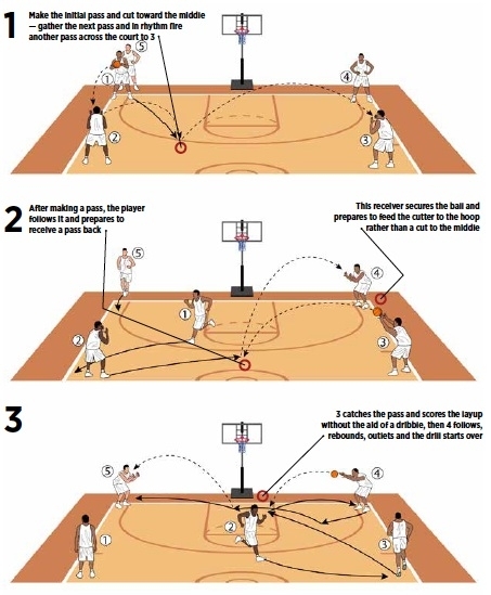 Basketball Coach Weekly - Drills &amp; Skills - Warm Up With The 4 